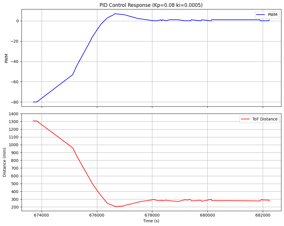 PID Control kp=0.08